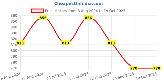 myntra.com Stuthi Arts Black & White 11 Pieces Wood Wall Photo Frames stuthi arts Price History Graph from 8 Aug 2024 to 18 Oct 2025