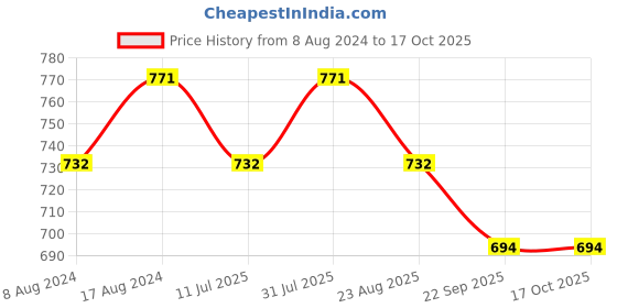 myntra.com Stuthi Arts Black & White 5 to 7 Pieces Wood Wall Photo Frames stuthi arts Price History Graph from 8 Aug 2024 to 16 Oct 2025