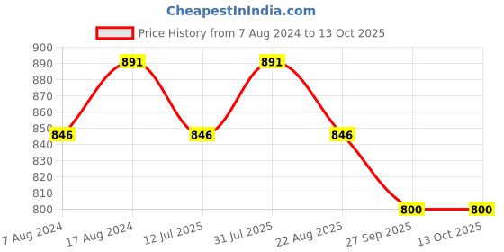 myntra.com Stuthi Arts Brown 10 Pieces Wood Wall Photo Frames stuthi arts Price History Graph from 7 Aug 2024 to 13 Oct 2025