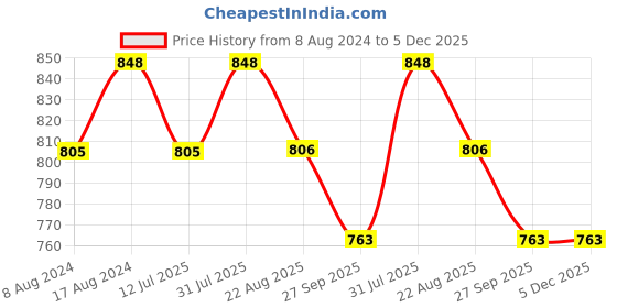 myntra.com Stuthi Arts Brown 10 Pieces Wood Wall Photo Frames stuthi arts Price History Graph from 8 Aug 2024 to 5 Dec 2025