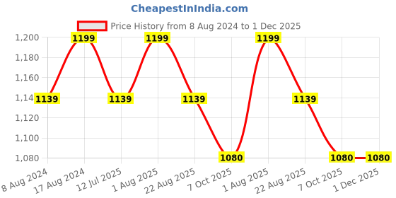 myntra.com Stuthi Arts Brown 10 Pieces Wooden Wall Photo Frames stuthi arts Price History Graph from 8 Aug 2024 to 1 Dec 2025