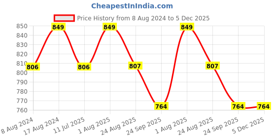 myntra.com Stuthi Arts Brown 11 Pieces Wood Wall Photo Frames stuthi arts Price History Graph from 8 Aug 2024 to 5 Dec 2025