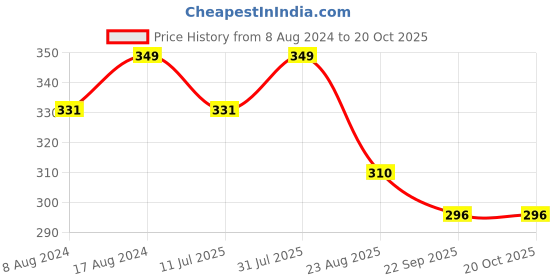 myntra.com Stuthi Arts Brown 2 to 4 Pieces Wood Wall Photo Frames stuthi arts Price History Graph from 8 Aug 2024 to 19 Oct 2025