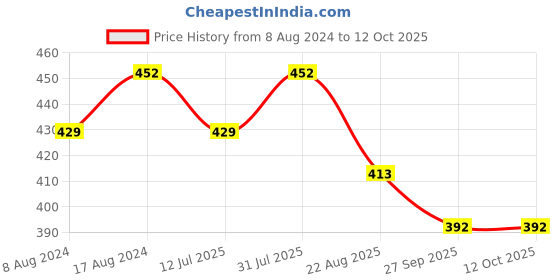myntra.com Stuthi Arts Brown 3 Pieces Wood Table Photo Frames stuthi arts Price History Graph from 8 Aug 2024 to 11 Oct 2025