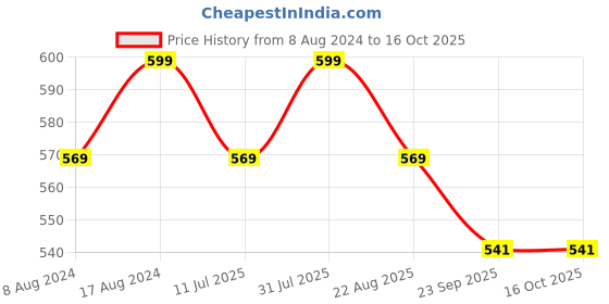 myntra.com Stuthi Arts Brown 4 Pieces Wooded Wall Photo Frames stuthi arts Price History Graph from 8 Aug 2024 to 15 Oct 2025