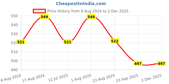 myntra.com Stuthi Arts Brown 4 Pieces Wooden Wall Photo Frames stuthi arts Price History Graph from 8 Aug 2024 to 30 Nov 2025