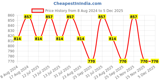 myntra.com Stuthi Arts Brown 9 Pieces Wood Wall Photo Frames stuthi arts Price History Graph from 8 Aug 2024 to 5 Dec 2025