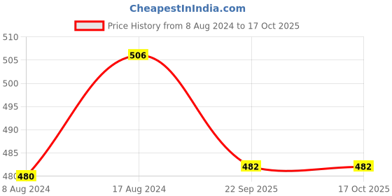myntra.com Stuthi Arts Multicoloured 7 Pieces Wooden Wall Photo Frames stuthi arts Price History Graph from 8 Aug 2024 to 16 Oct 2025