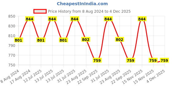 myntra.com Stuthi Arts Multicoloured 8 to 12 Pieces Wood Wall Photo Frames stuthi arts Price History Graph from 8 Aug 2024 to 4 Dec 2025