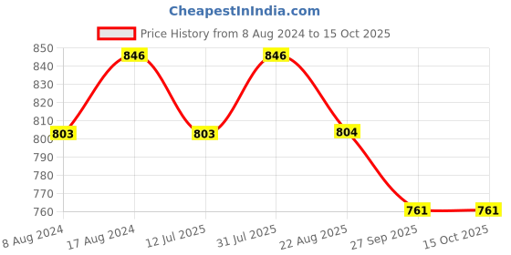 myntra.com Stuthi Arts White 10 Pieces Wood Wall Photo Frames stuthi arts Price History Graph from 8 Aug 2024 to 15 Oct 2025
