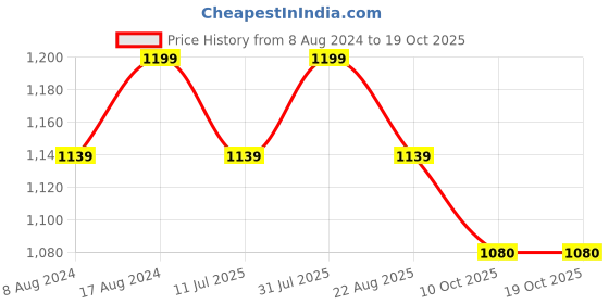 myntra.com Stuthi Arts White 10 Pieces Wooded Wall Photo Frames stuthi arts Price History Graph from 8 Aug 2024 to 18 Oct 2025