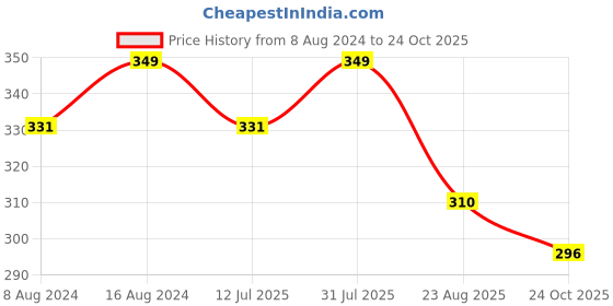 myntra.com Stuthi Arts White 2 Pieces Wooden Wall Photo Frames stuthi arts Price History Graph from 8 Aug 2024 to 24 Oct 2025