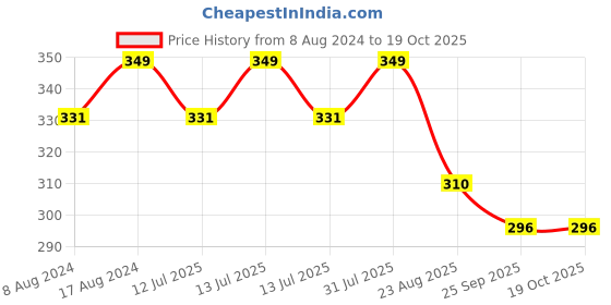 myntra.com Stuthi Arts White 2 to 4 Pieces Wood Wall Photo Frames stuthi arts Price History Graph from 8 Aug 2024 to 19 Oct 2025