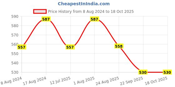 myntra.com Stuthi Arts White 2 to 4 Pieces Wood Wall Photo Frames stuthi arts Price History Graph from 8 Aug 2024 to 17 Oct 2025