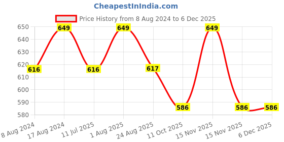 myntra.com Stuthi Arts White 2 to 4 Pieces Wood Wall Photo Frames stuthi arts Price History Graph from 8 Aug 2024 to 5 Dec 2025