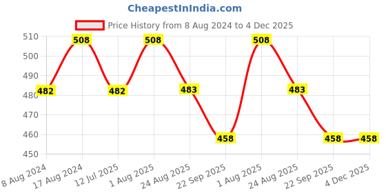 myntra.com Stuthi Arts White 5 to 7 Pieces Wood Wall Photo Frames stuthi arts Price History Graph from 8 Aug 2024 to 4 Dec 2025