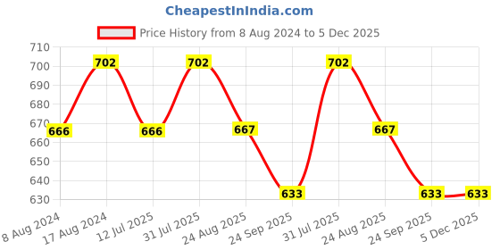 myntra.com Stuthi Arts White 6 Pieces Wood Wall Photo Frames stuthi arts Price History Graph from 8 Aug 2024 to 5 Dec 2025