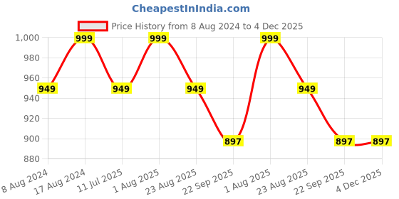 myntra.com Stuthi Arts White 8 Pieces Wooded Wall Photo Frames stuthi arts Price History Graph from 8 Aug 2024 to 4 Dec 2025