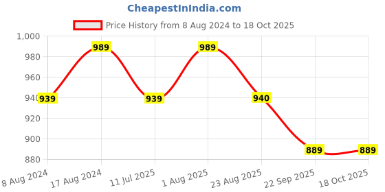 myntra.com Stuthi Arts White 8 to 12 Pieces Wood Wall Photo Frames stuthi arts Price History Graph from 8 Aug 2024 to 18 Oct 2025