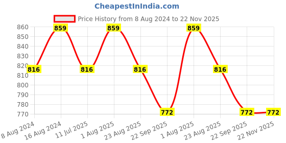 myntra.com Stuthi Arts White 9 Pieces Wood Wall Photo Frames stuthi arts Price History Graph from 8 Aug 2024 to 22 Nov 2025