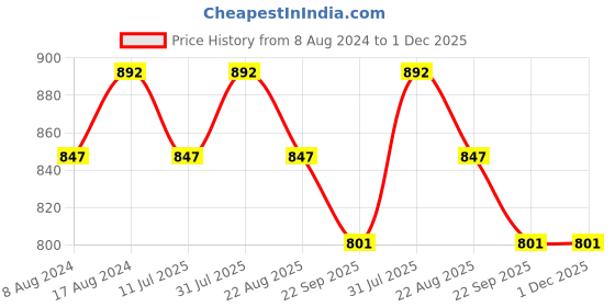 myntra.com Stuthi Arts White 9 Pieces Wood Wall Photo Frames stuthi arts Price History Graph from 8 Aug 2024 to 30 Nov 2025
