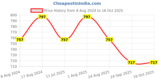 myntra.com Stuthi Arts White & Black 10 Pieces Wood Wall Photo Frames stuthi arts Price History Graph from 8 Aug 2024 to 16 Oct 2025