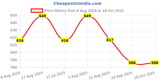 myntra.com Stuthi Arts White & Black 5 Pieces Wood Wall Photo Frames stuthi arts Price History Graph from 8 Aug 2024 to 18 Oct 2025