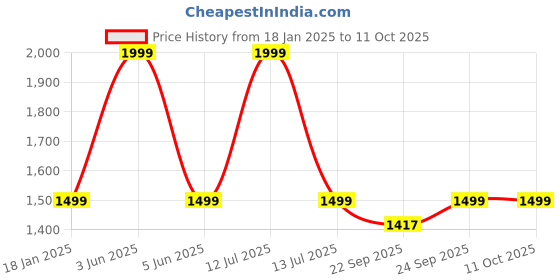 myntra.com STYBUZZ Beige & Blue Set of 2 Quirky Room Darkening Window Curtain stybuzz Price History Graph from 18 Jan 2025 to 10 Oct 2025