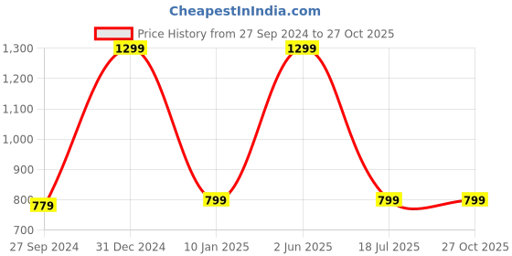 myntra.com STYBUZZ Beige Geometric Oversized Structured Tote Bag stybuzz Price History Graph from 27 Sep 2024 to 27 Oct 2025