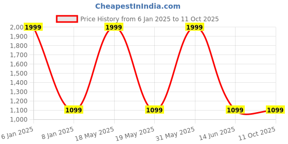 myntra.com STYBUZZ Beige Set of 2 Sheer Door Curtain stybuzz Price History Graph from 6 Jan 2025 to 11 Oct 2025