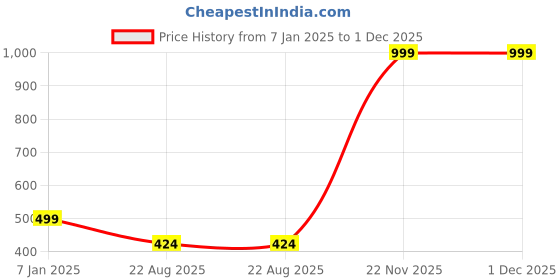 myntra.com STYBUZZ Blue & Black Printed Microfiber Star Cushion stybuzz Price History Graph from 7 Jan 2025 to 30 Nov 2025