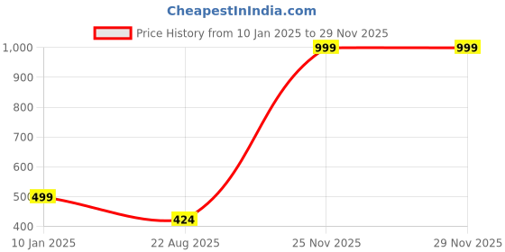 myntra.com STYBUZZ Blue Cute Cloud Shaped Cushion stybuzz Price History Graph from 10 Jan 2025 to 28 Nov 2025