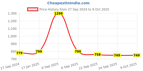 myntra.com STYBUZZ Blue Geometric Printed Oversized Structured Tote Bag stybuzz Price History Graph from 27 Sep 2024 to 9 Oct 2025