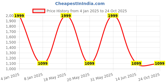 myntra.com STYBUZZ Blue Set of 2 Solid Sheer Door Curtain stybuzz Price History Graph from 4 Jan 2025 to 22 Oct 2025