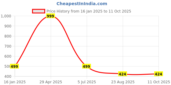 myntra.com StyBuzz Cute Rain Drop Shaped Cushion stybuzz Price History Graph from 16 Jan 2025 to 11 Oct 2025