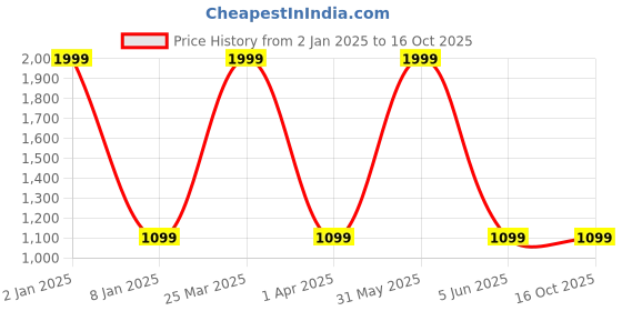 myntra.com STYBUZZ Green Set of 2 Sheer Door Curtain stybuzz Price History Graph from 2 Jan 2025 to 16 Oct 2025