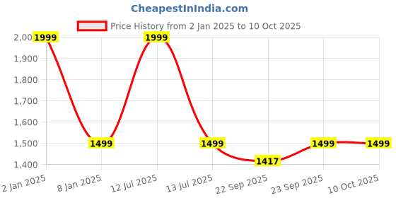 myntra.com STYBUZZ Grey & White Satin Set of 2 Elephant On Moon Room Darkening Window Curtain stybuzz Price History Graph from 2 Jan 2025 to 10 Oct 2025