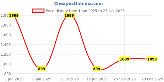 myntra.com STYBUZZ Grey Set of 2 Black Out Door Curtains stybuzz Price History Graph from 1 Jan 2025 to 22 Oct 2025