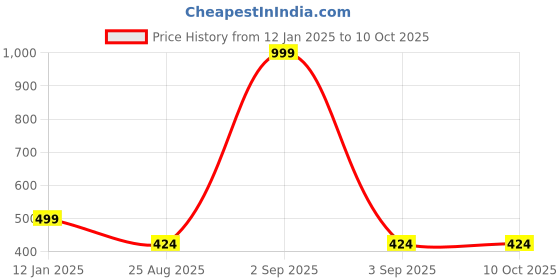 myntra.com STYBUZZ Kids Grey Star Shaped Cushion With Pom Poms stybuzz Price History Graph from 12 Jan 2025 to 10 Oct 2025