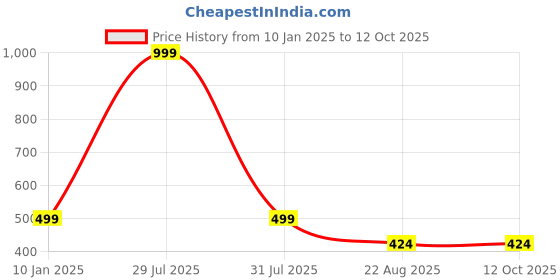 myntra.com STYBUZZ Kids Mustard Coloured Cute Rain Drop Shaped Cushion stybuzz Price History Graph from 10 Jan 2025 to 11 Oct 2025