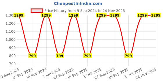 myntra.com STYBUZZ Kids Pack Of 3 Cloud Moon Star Crib Cushions stybuzz Price History Graph from 9 Sep 2024 to 24 Nov 2025