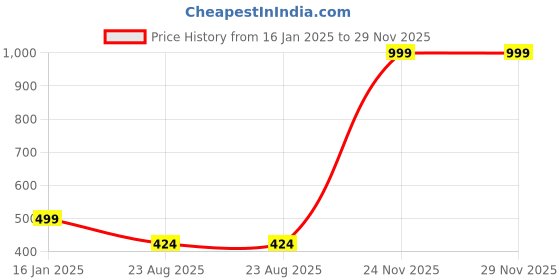 myntra.com STYBUZZ Kids Pink Cloud-Shaped Cushion stybuzz Price History Graph from 16 Jan 2025 to 29 Nov 2025