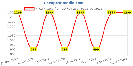 myntra.com STYBUZZ Kids Set Of 2 Cute Cloud & Rain Drop Shaped Velvet Cushions stybuzz Price History Graph from 30 Nov 2024 to 12 Oct 2025