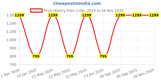 myntra.com STYBUZZ Kids Set Of 3 White Cute Cloud Moon Star Crib Cushions stybuzz Price History Graph from 1 Dec 2024 to 24 Nov 2025