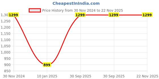 myntra.com STYBUZZ Kids White & Grey Full Moon Cushions stybuzz Price History Graph from 30 Nov 2024 to 22 Nov 2025