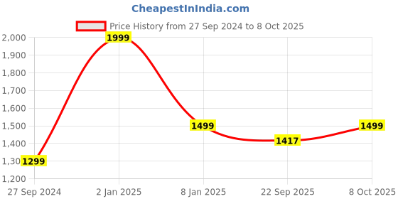 myntra.com STYBUZZ Multi Set of 2 Quirky Room Darkening Door Curtain stybuzz Price History Graph from 27 Sep 2024 to 8 Oct 2025