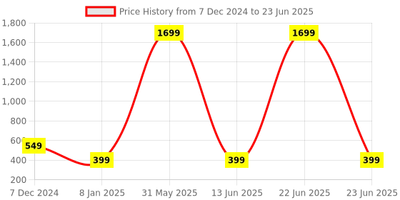 myntra.com STYBUZZ Multicolored Geometric Printed Table Runners stybuzz Price History Graph from 7 Dec 2024 to 23 Jun 2025