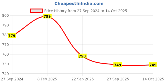 myntra.com STYBUZZ Multicoloured Colourblocked Shopper Tote Bag stybuzz Price History Graph from 27 Sep 2024 to 13 Oct 2025