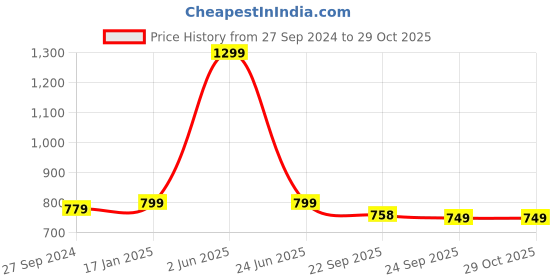 myntra.com STYBUZZ Multicoloured Floral Shopper Tote Bag stybuzz Price History Graph from 27 Sep 2024 to 28 Oct 2025