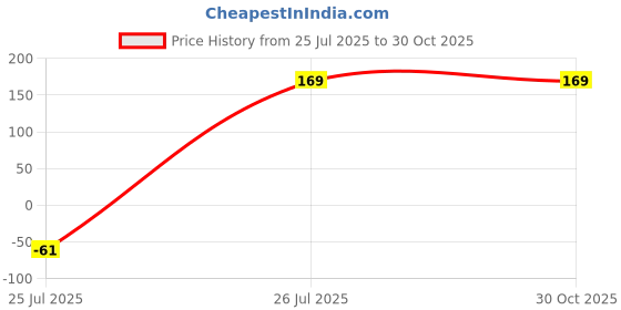 myntra.com STYBUZZ Orange Kundan-Studded Meenakari Rakhi stybuzz Price History Graph from 25 Jul 2025 to 30 Oct 2025